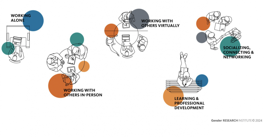 Gensler Modes of Work